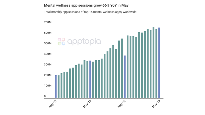 Mental wellness app use, adoption hasn&#39;t spiked during COVID-19 |  MobiHealthNews