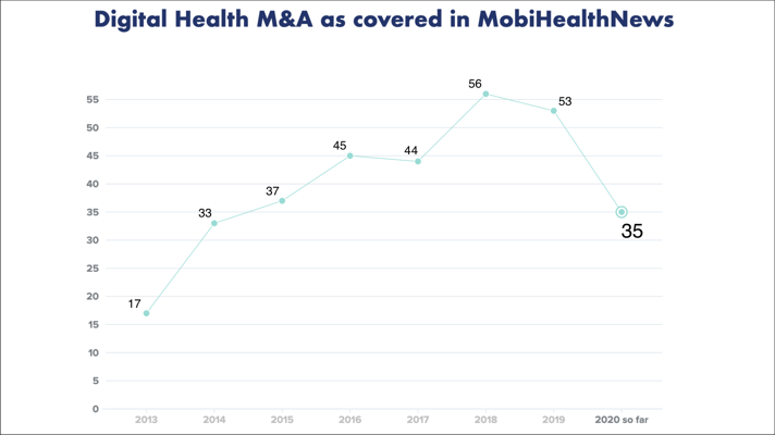 Halfway in, 2020 looks like a banner year for digital health M&As, with 35  deals