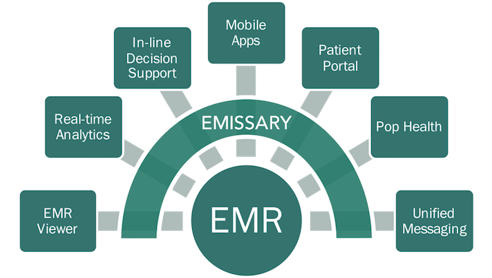 Sansoro raises $1.2M to beat FHIR to the punch on EHR, digital health ...