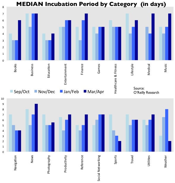 iPhone App Incubation Chart