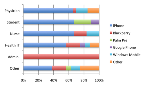 Which Smartphone will own healthcare?