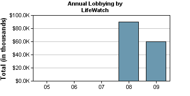 LifeWatch Lobbyist Spending