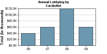 CardioNet Lobbying Spending