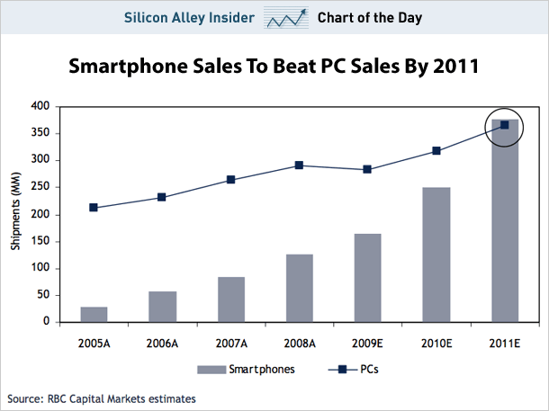 RBC Chart from Business Insider