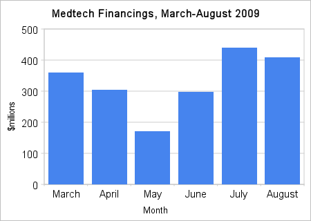 MedTech Investments 2009