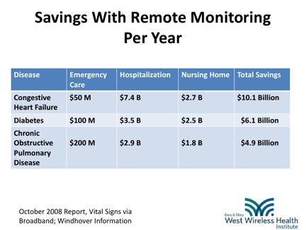 Remote Monitoring Chart