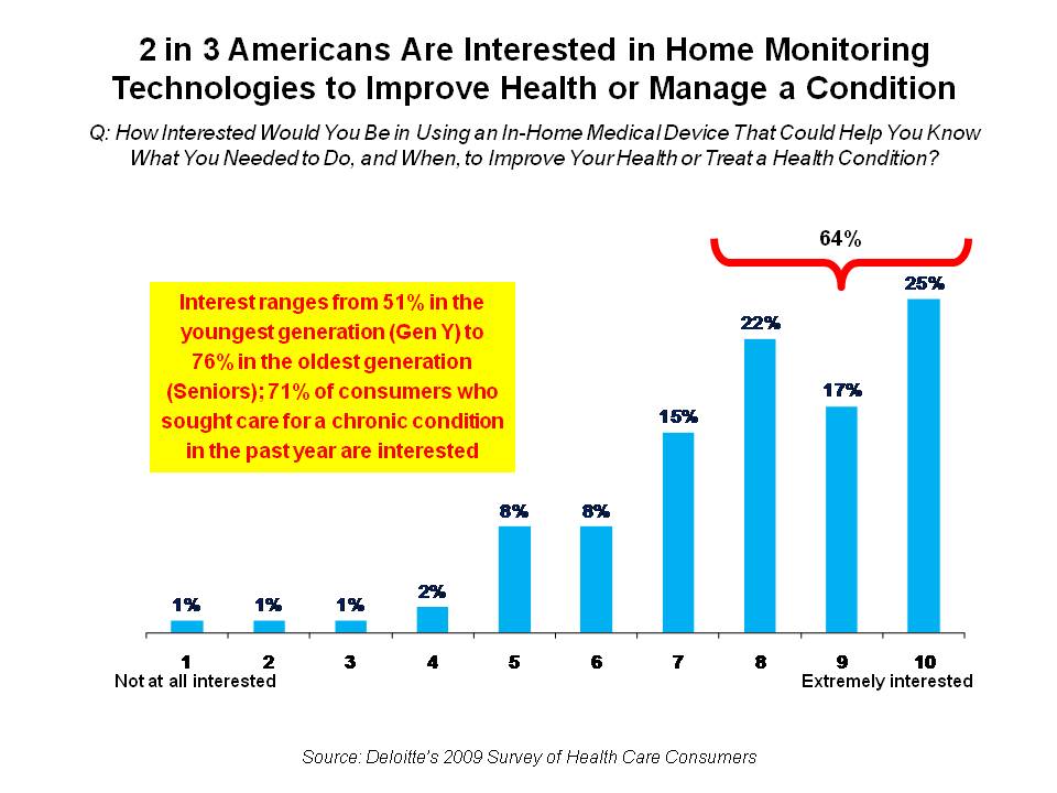 2/3 Americans Interested in Home Monitoring