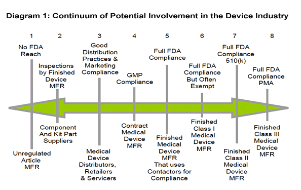 Continuum of Potential Involvement in the Device Industry