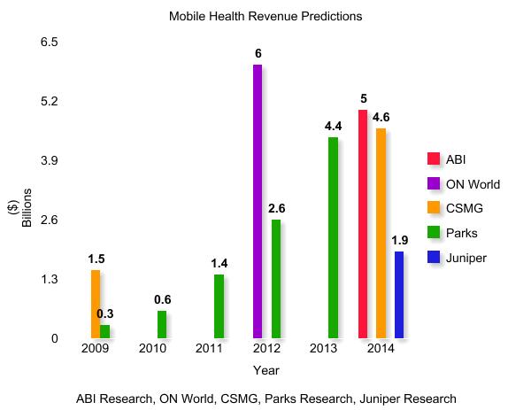 Mobile Health Industry Revenues Predictions