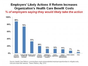 Employers’-Likely-Actions-If-Reform-Increases-Organization’s1-300x225