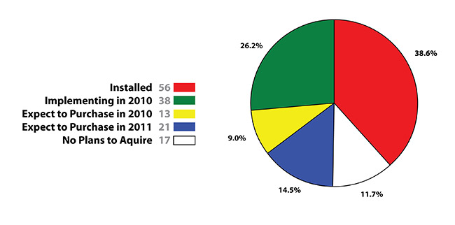 CMIO Magazing Survey