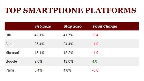 Smartphone Platform Marketshare ComScore