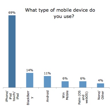 Medical Students Smartphones Ownership