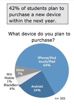 Medical Students Smartphones