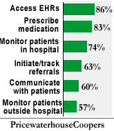 PricewaterhouseCoopers Survey on mHealth