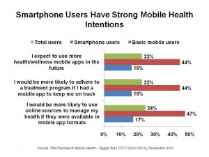 Smartphone-Users-Have-Strong-Mobile-Health-Intentions-300x225