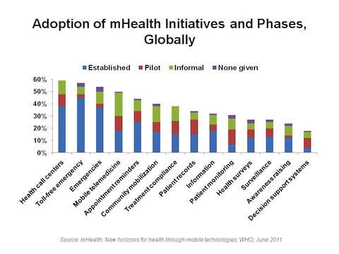 Adoption-of-mHealth-Initiatives-and-Phases-Globally