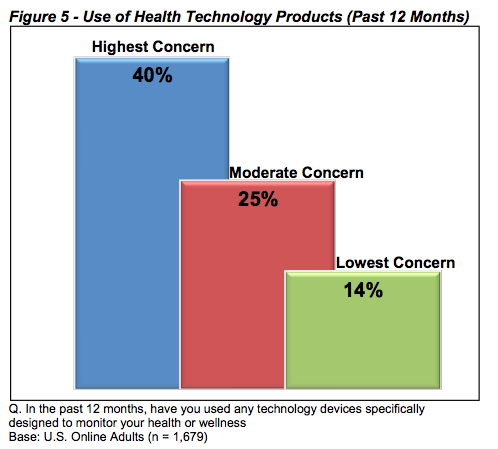 Usage Health Tech Devices