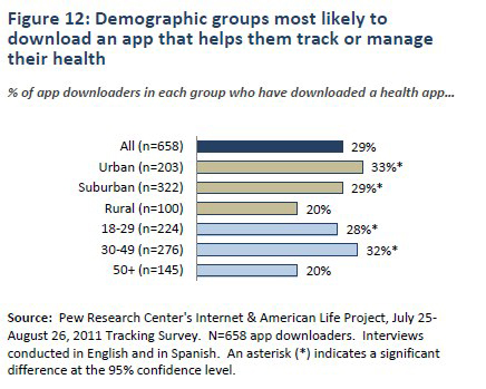 Pew Health Apps Adoption