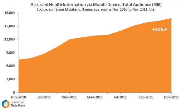 Mobile Health Access November 2011 Data