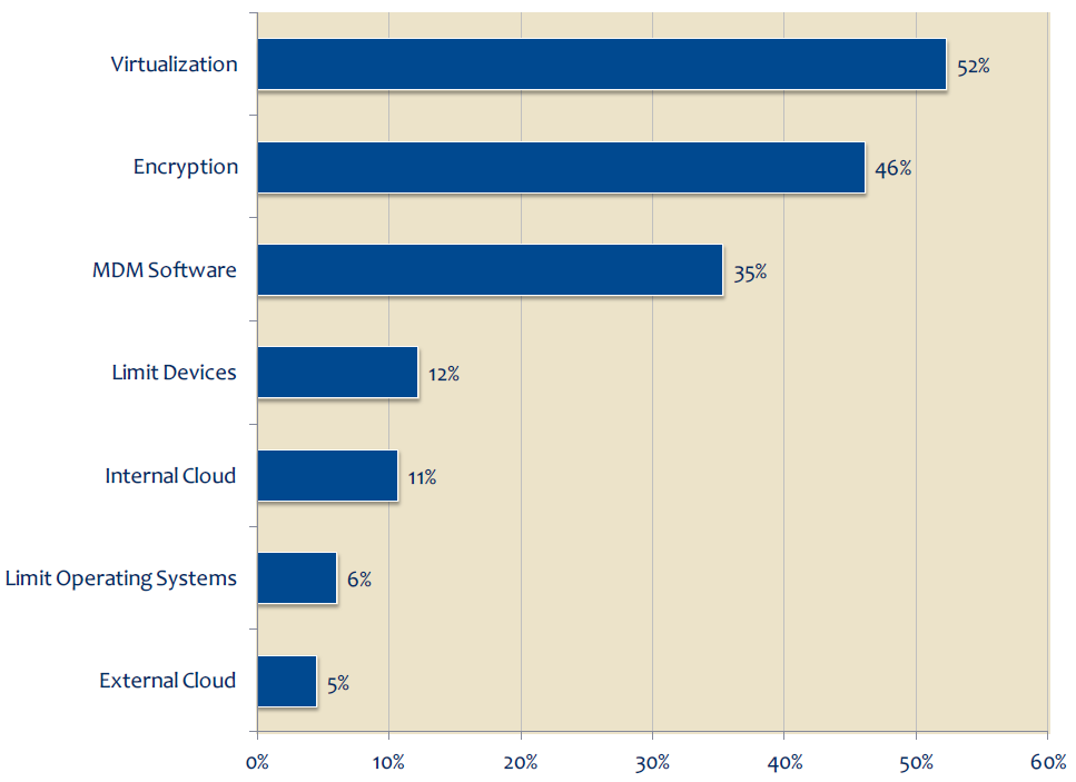 Methods to Protect Data on Mobile Devices