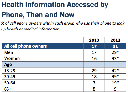 Pew Mobile Health 2012