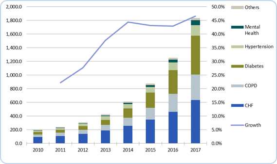 InMedica Telehealth Patients Figure