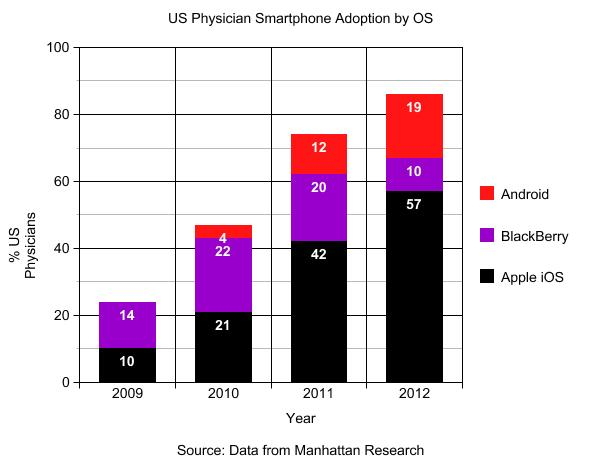 Physicians Smartphone Adoption