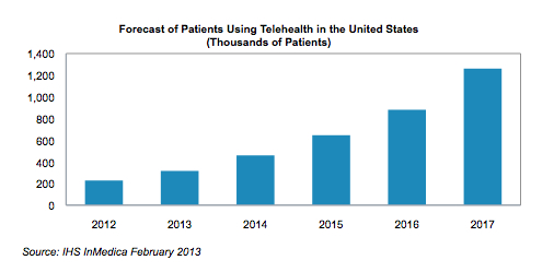 InMedica Telehealth Patients