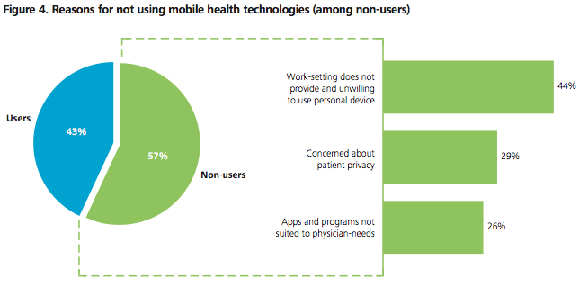 Deloitte Mobile Physician Survey