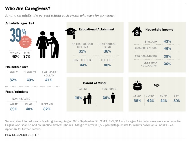 pew caregiver data