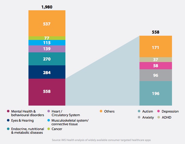 A breakdown of the apps for specific therapy areas.