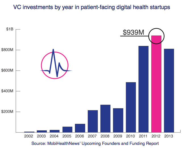 MobiHealthNews Founders and Funders Report