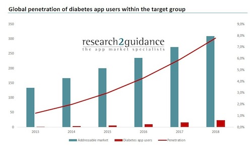 research2guidance diabetes