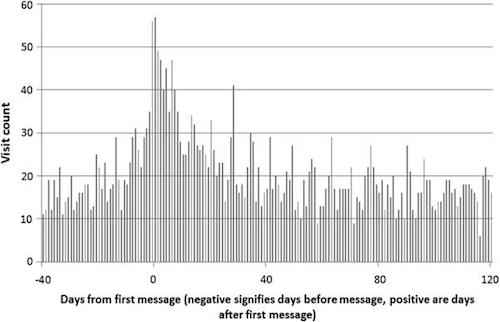 Secure message frequency report