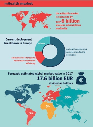 European Commission Mobile Health