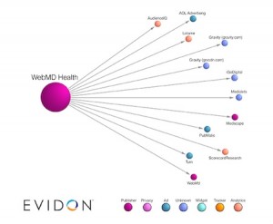 Evidon third party data