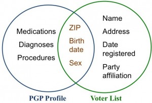 Personal Genome Venn Diagram