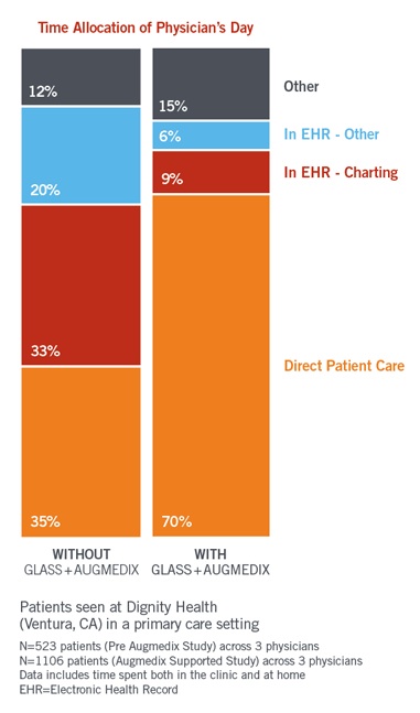 Augmedix Dignity data