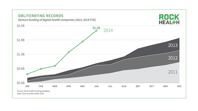 Rock Health digital health 2014 first half