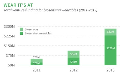 Rock Health wearable biosensing