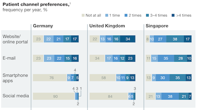 McKinsey Digital Patient Survey