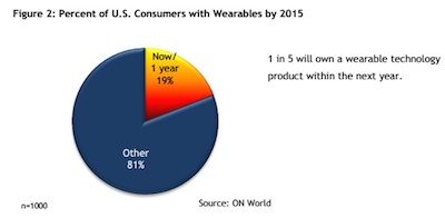 ON World data smartwatches