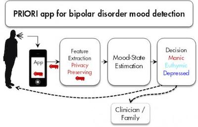 PRIORI app bipolar disorder