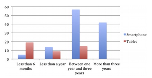 Smartphone and tablet use by level of experience.