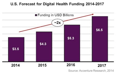 Accenture Digital Health funding