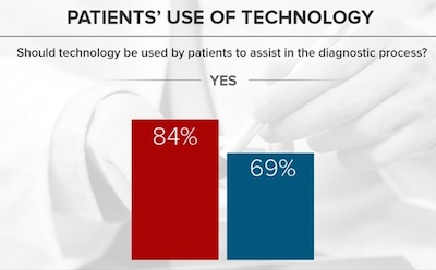 Medscape survey