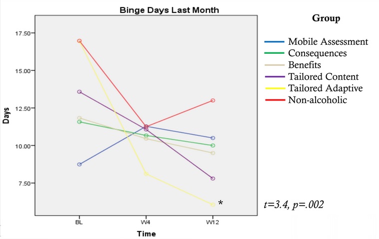 texting drinking graph