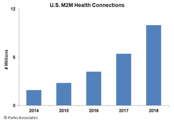 Parks Associates M2M