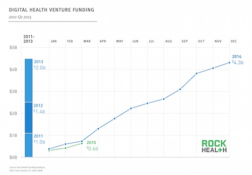 rock health q1 2015